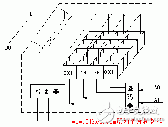 3課:單片機存儲器結(jié)構(gòu)