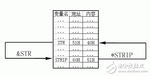 第十六課 C51指針的使用