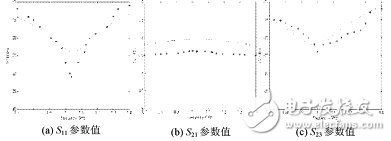 詳解功率分配器設(shè)計(jì)與仿真