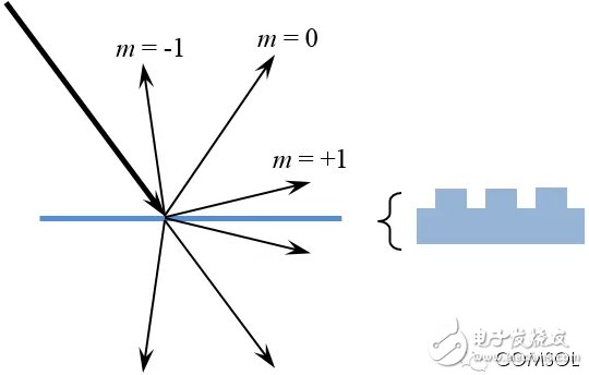 介紹COMSOL5.0版本中新增射線光學(xué)模塊