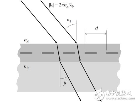 仿真模擬入射電磁波的周期性結(jié)構(gòu)變化