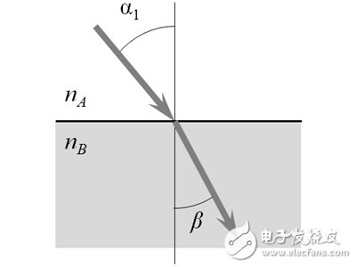 仿真模擬入射電磁波的周期性結(jié)構(gòu)變化