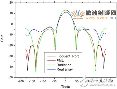 基于HFSS軟件的陣列天線計算方法比較分析