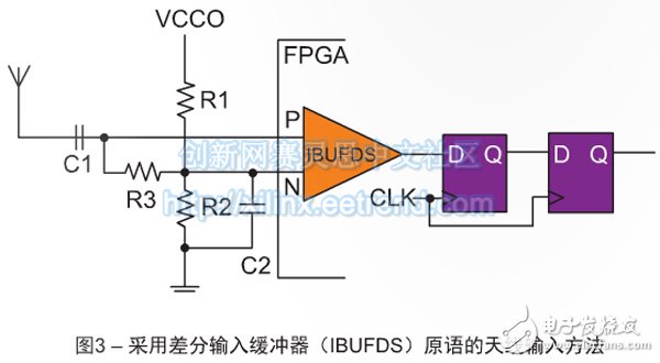 圖3 – 采用差分輸入緩沖器（IBUFDS）原語(yǔ)的天線(xiàn)輸入方法