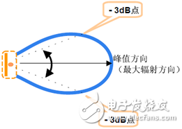 波瓣寬度