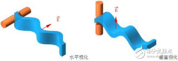 天線的極化方向