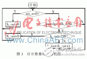 基于FPGA的脈搏信號(hào)采集系統(tǒng)設(shè)計(jì)