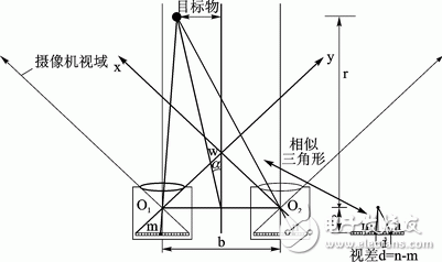 圖1 雙目視覺系統(tǒng)原理圖