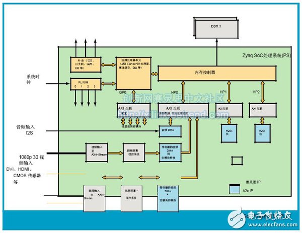 Zynq SoC 可編程邏輯 (PL)