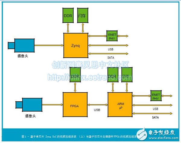 圖1 - 基于單芯片 Zynq SoC的視頻壓縮系統(tǒng) （上）與基于雙芯片處理器和FPGA的視頻壓縮系統(tǒng)對比