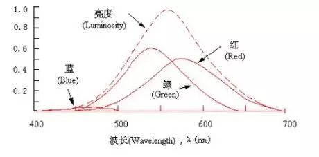 歐盟對LED燈具構(gòu)造方法給出了新的要求:藍光危害成為必須考量的參數(shù)