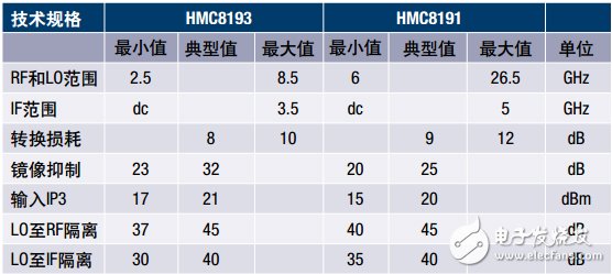 混頻器件面貌之變遷