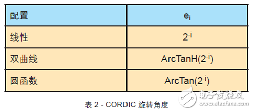 關(guān)于FPGA設(shè)計中使用CORDIC算法的教程分享