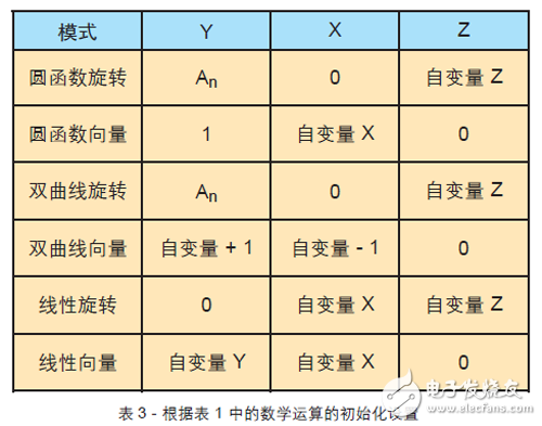 關(guān)于FPGA設(shè)計中使用CORDIC算法的教程分享