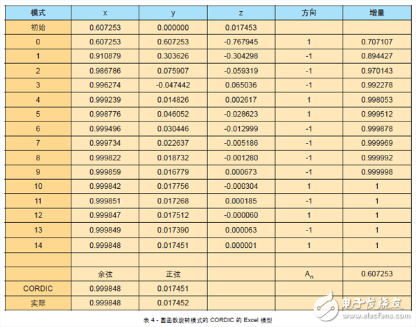 關(guān)于FPGA設(shè)計中使用CORDIC算法的教程分享