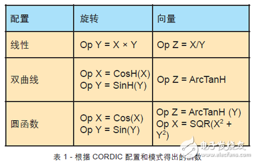 關(guān)于FPGA設(shè)計中使用CORDIC算法的教程分享