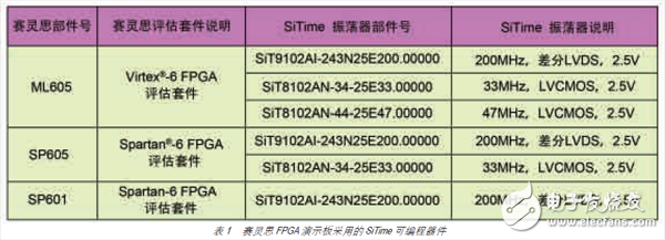 表 1 賽靈思 FPGA 演示板采用的 SiTime 可編程器件