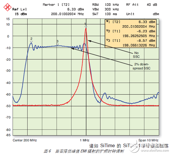 圖 6 旨在降低峰值 EMI 輻射的擴頻時鐘調(diào)制