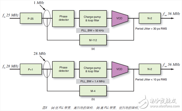 圖5 (a) 低 PLL 帶寬、高抖動的架構(gòu)； (b) 高 PLL 帶寬、低抖動的架構(gòu)。