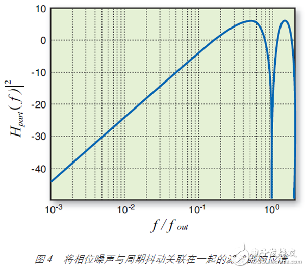 圖 4 將相位噪聲與周期抖動關聯(lián)在一起的濾波器響應譜