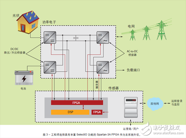 圖3 – 工程師選擇具有豐富SelectIO 功能的Spartan-3A FPGA 作為主系統(tǒng)外設(shè)。