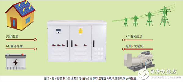 圖2 - 普林斯頓電力系統(tǒng)高靈活性的多端DRI 正在面向電氣微型電網(wǎng)進行配置。