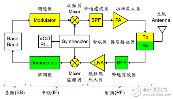 頻譜有限，是什么組件負(fù)責(zé)替我們解決這些技術(shù)的呢？