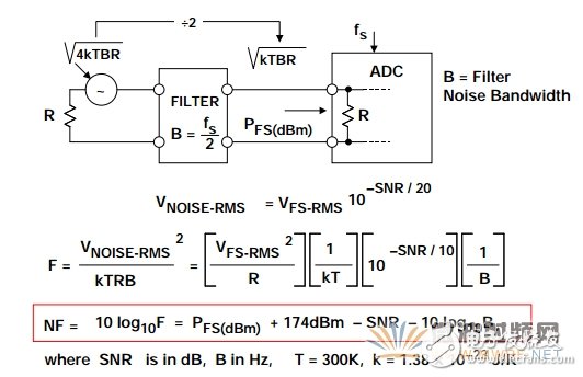 降低ADC噪聲， 一個經(jīng)常被誤解的參數(shù)