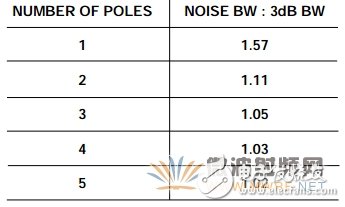 降低ADC噪聲， 一個經(jīng)常被誤解的參數(shù)