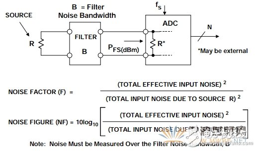 降低ADC噪聲， 一個經(jīng)常被誤解的參數(shù)
