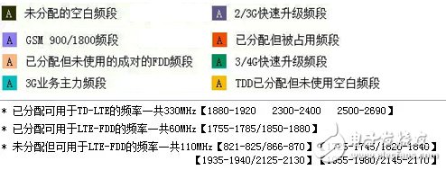 具詳細(xì)的國(guó)內(nèi)無線頻譜資源分配圖（最全）