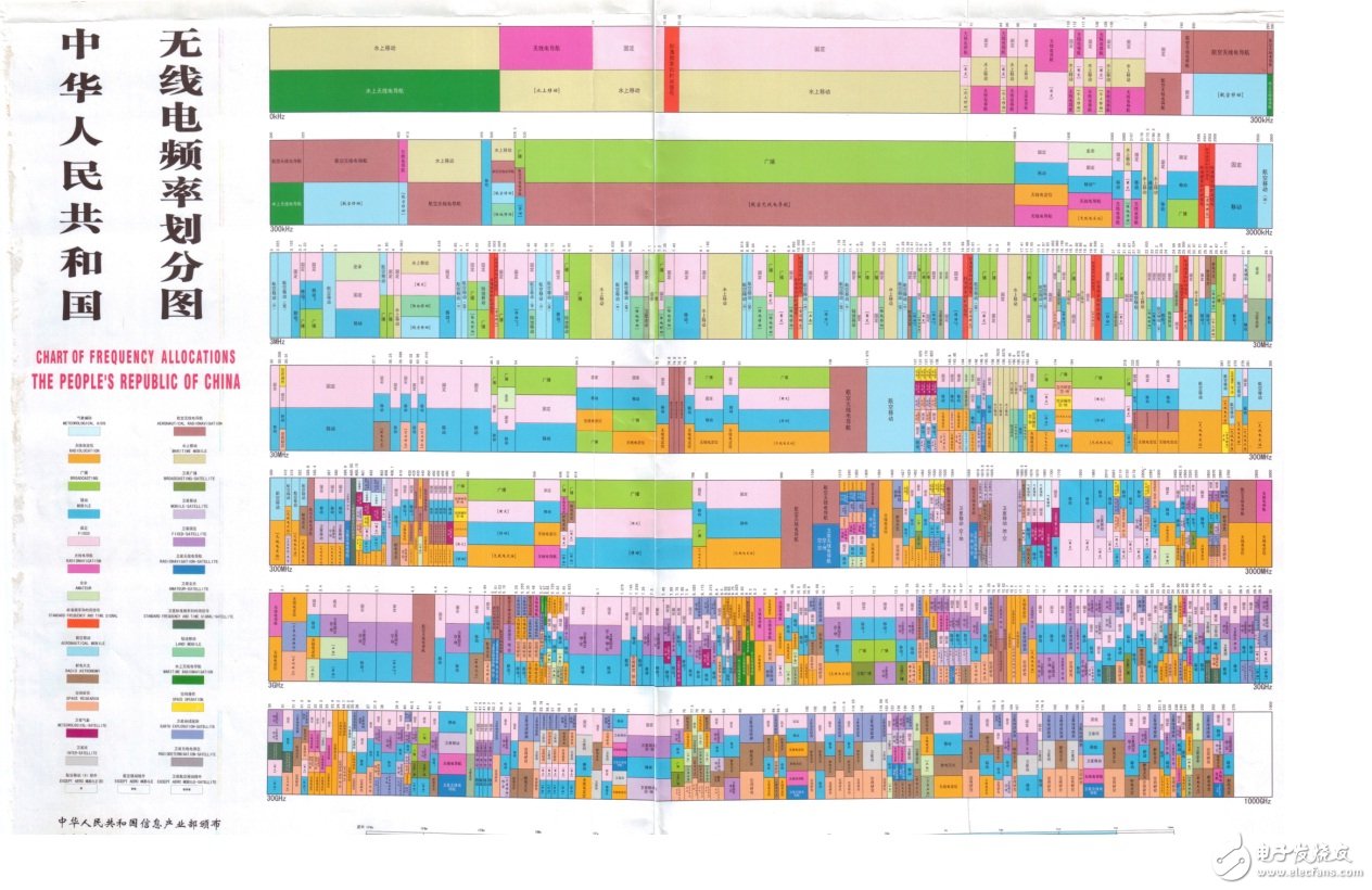 具詳細(xì)的國(guó)內(nèi)無線頻譜資源分配圖（最全）