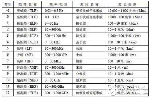 具詳細(xì)的國(guó)內(nèi)無線頻譜資源分配圖（最全）