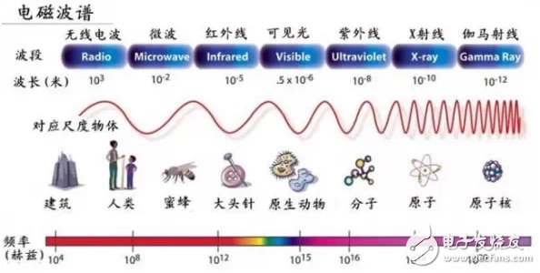 具詳細(xì)的國(guó)內(nèi)無線頻譜資源分配圖（最全）