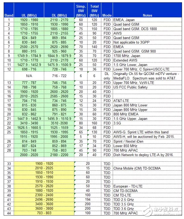 具詳細(xì)的國(guó)內(nèi)無線頻譜資源分配圖（最全）