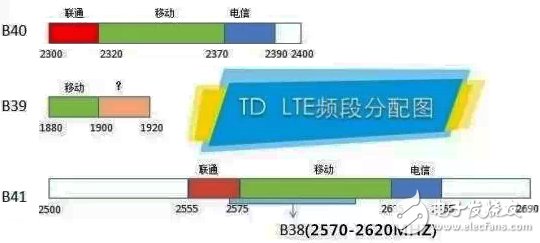 具詳細(xì)的國(guó)內(nèi)無線頻譜資源分配圖（最全）