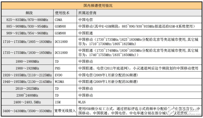 具詳細(xì)的國(guó)內(nèi)無線頻譜資源分配圖（最全）