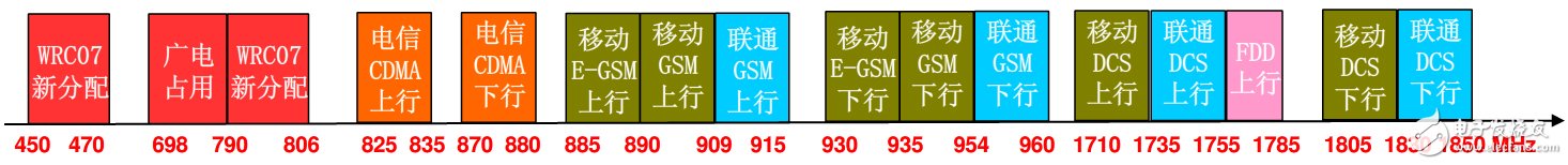 具詳細(xì)的國(guó)內(nèi)無線頻譜資源分配圖（最全）