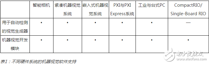 表1：不同硬件系統(tǒng)的機(jī)器視覺(jué)軟件支持