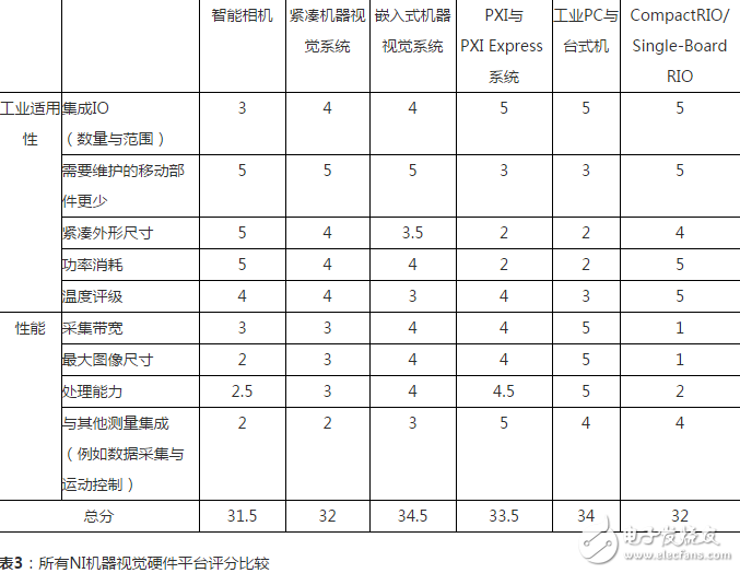 表3：所有NI機(jī)器視覺硬件平臺(tái)評(píng)分比較