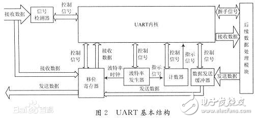 uart串口調(diào)試怎么用其操作方法詳解