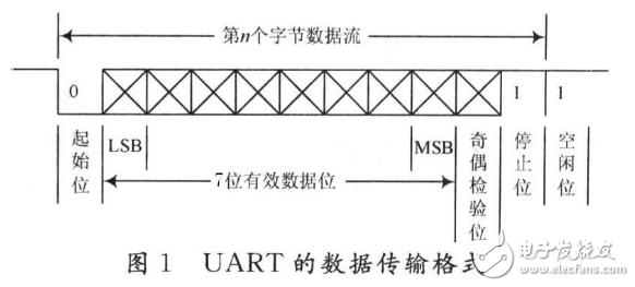 uart串口調(diào)試怎么用其操作方法詳解