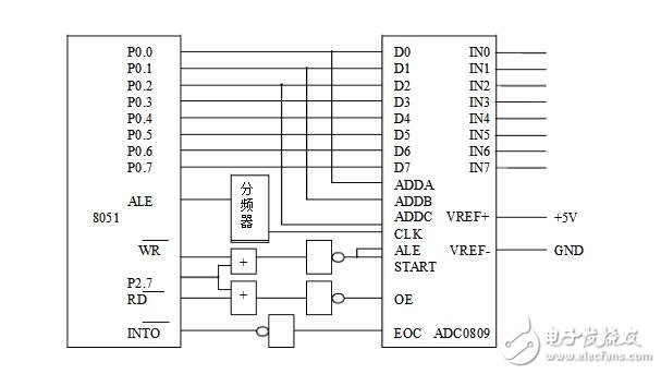 ADC0809與MCS-51單片機(jī)接口電路圖及編程