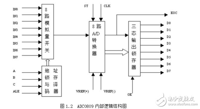 ADC0809管腳功能與性能指標(biāo)