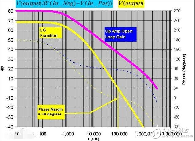 運放相位裕度的認識與理解