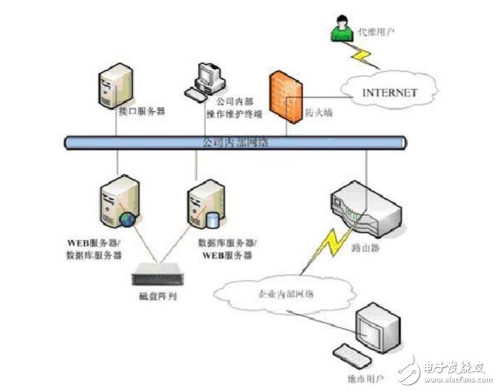 電子運維系統(tǒng)結(jié)構(gòu)分析及系統(tǒng)性能指標