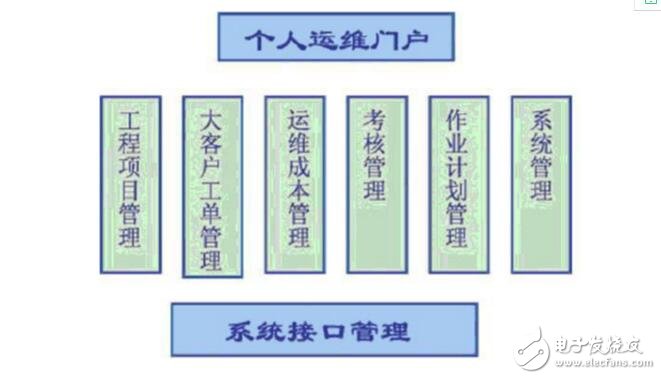 電子運(yùn)維管理系統(tǒng)軟件體系結(jié)構(gòu)