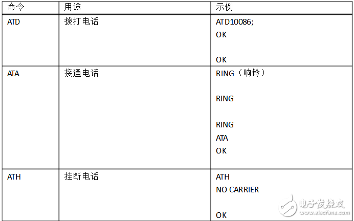 常用at命令簡(jiǎn)要說(shuō)明