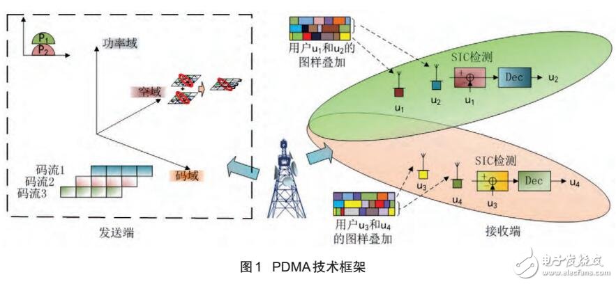 PDMA圖樣分割多址接入技術(shù)的基本原理及技術(shù)框架