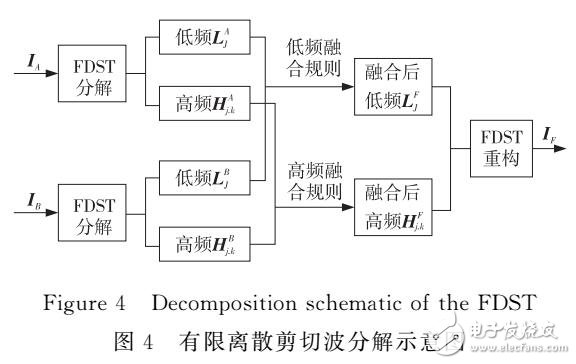 基于有限離散剪切波變換的圖像梯融合